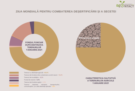 Ziua mondială pentru combaterea deșertificării și a secetei – 17 iunie 2023