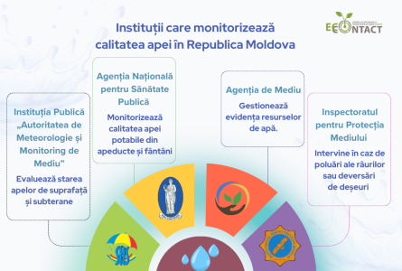 Ziua mondială de monitorizare a apei 2026