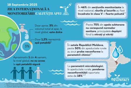 Ziua internațională a monitorizării calității apei – 18 septembrie