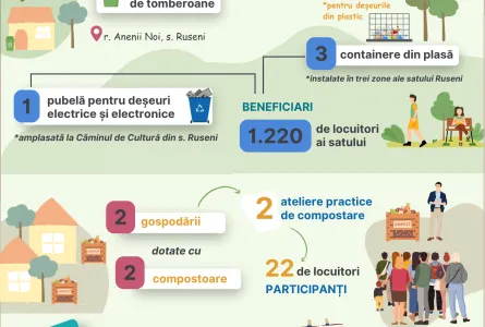 La Ruseni, colectarea separată a fost extinsă, iar regulile locale de salubrizare, actualizate cu sprijinul PGM „Cetățeni activi pentru un mediu sănătos și Justiție verde”