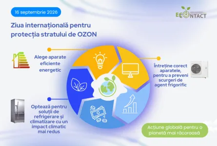 Ziua Mondială a Ozonului 2026 marchează 10 ani de la adoptarea Amendamentului de la Kigali