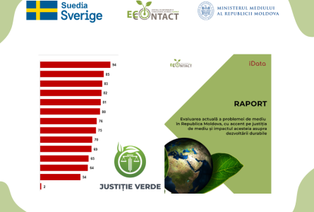 EcoContact prezintă rezultatele studiului sociologic privind percepția socială la problemele de mediu în Republica Moldova