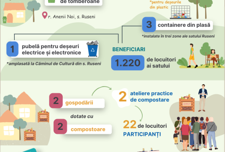 La Ruseni, colectarea separată a fost extinsă, iar regulile locale de salubrizare, actualizate cu sprijinul PGM „Cetățeni activi pentru un mediu sănătos și Justiție verde”