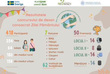 Rezultatele concursului de desen consacrat Zilei Planetei Pământ - Redu, refolosește, reciclează - Un mediu curat pentru generațiile viitoare