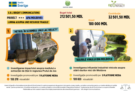 Suedia sprijină investigațiile de mediu în Moldova: rezultatele și impactul materialelor jurnalistice ale proiectului implementat de Bright Communications – beneficiar al programului de granturi