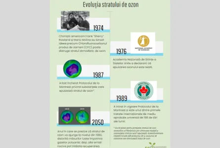 Ziua internaţională pentru protecţia stratului de ozon