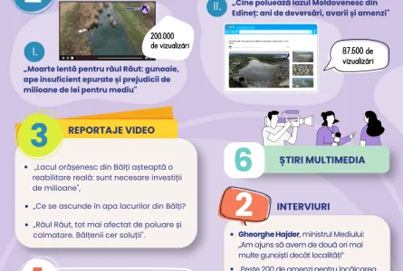 Programul de granturi mici pentru mass-media a susținut noi investigații despre poluarea apelor din nordul țării