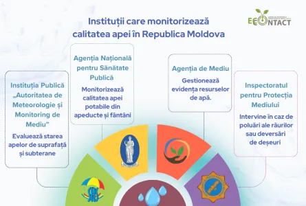 Ziua mondială de monitorizare a apei 2026