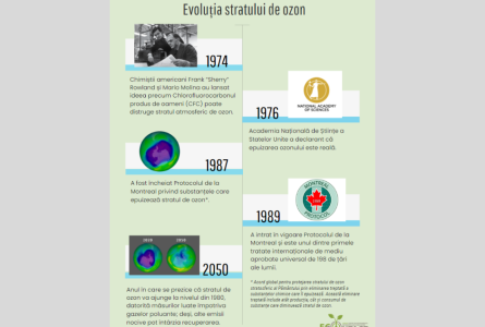 Ziua internaţională pentru protecţia stratului de ozon