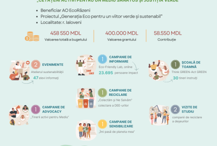 ”Generația Eco pentru un viitor verde și sustenabil” – un exemplu de mobilizare și implicare a tinerilor din raionul Ialoveni în vederea protecției mediului